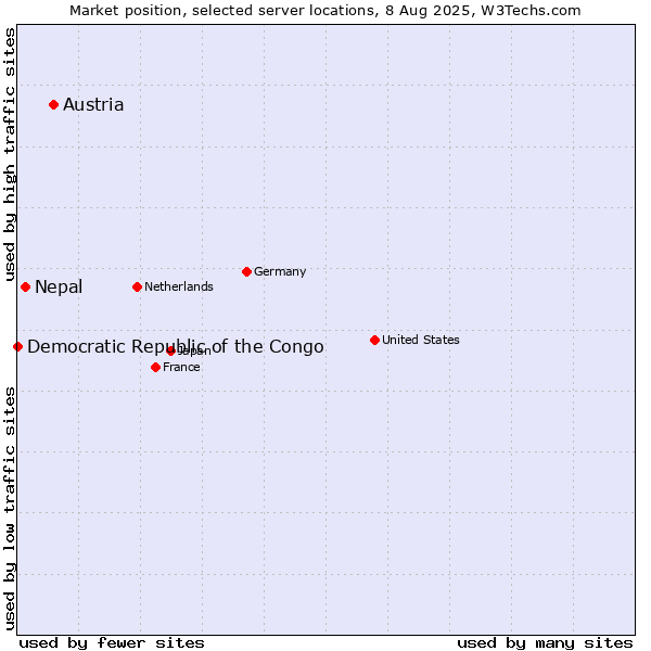 Market position of Austria vs. Nepal vs. Democratic Republic of the Congo