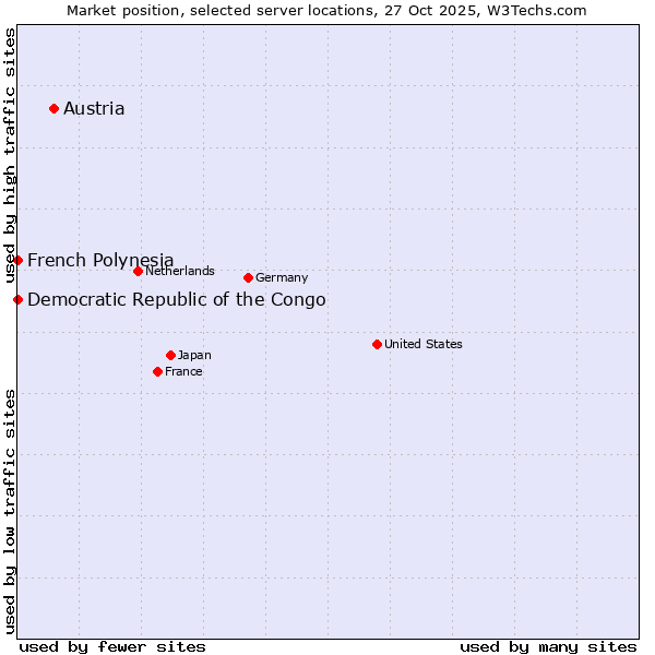 Market position of Austria vs. French Polynesia vs. Democratic Republic of the Congo