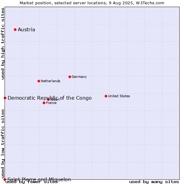 Market position of Austria vs. Democratic Republic of the Congo vs. Saint Pierre and Miquelon