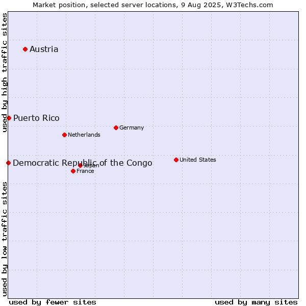 Market position of Austria vs. Puerto Rico vs. Democratic Republic of the Congo