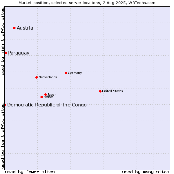 Market position of Austria vs. Paraguay vs. Democratic Republic of the Congo
