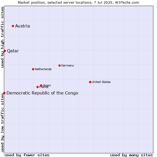 Market position of Austria vs. Qatar vs. Democratic Republic of the Congo