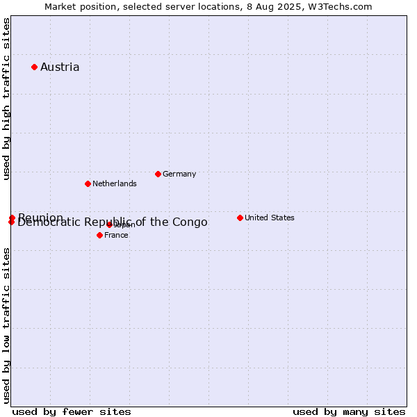 Market position of Austria vs. Reunion vs. Democratic Republic of the Congo