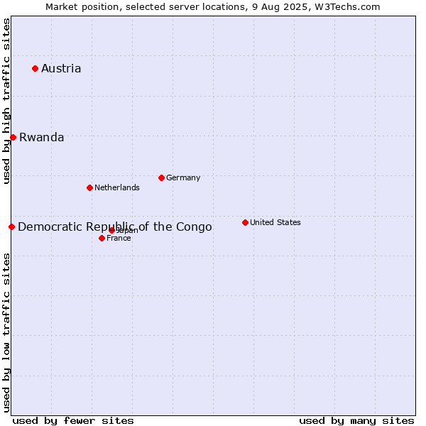 Market position of Austria vs. Rwanda vs. Democratic Republic of the Congo