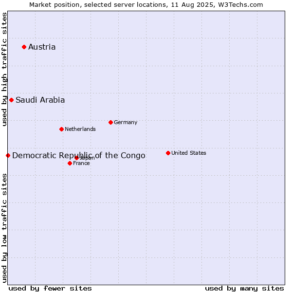 Market position of Austria vs. Saudi Arabia vs. Democratic Republic of the Congo