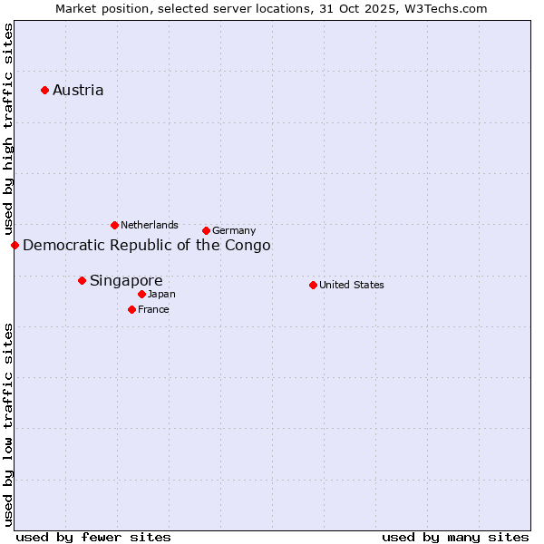 Market position of Singapore vs. Austria vs. Democratic Republic of the Congo