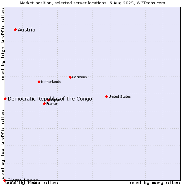 Market position of Austria vs. Democratic Republic of the Congo vs. Sierra Leone