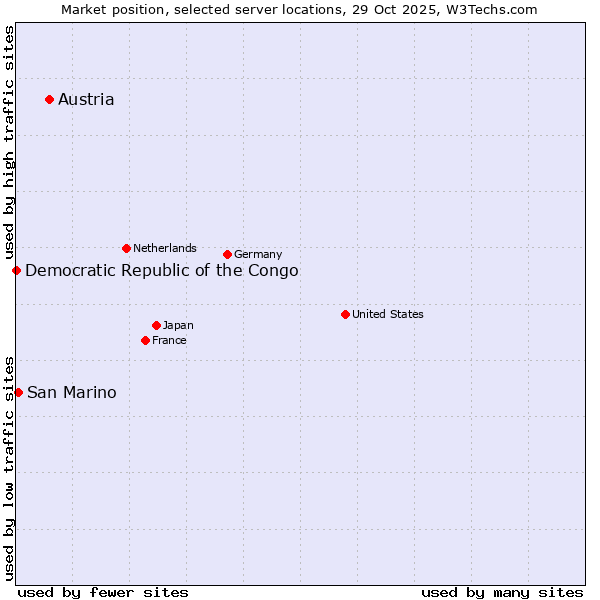 Market position of Austria vs. San Marino vs. Democratic Republic of the Congo