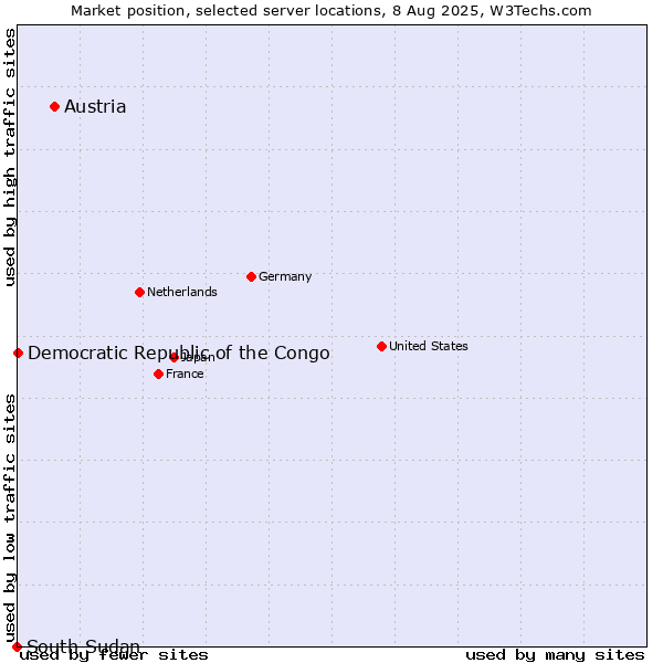 Market position of Austria vs. Democratic Republic of the Congo vs. South Sudan