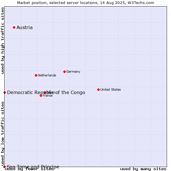 Market position of Austria vs. Democratic Republic of the Congo vs. Sao Tome and Principe