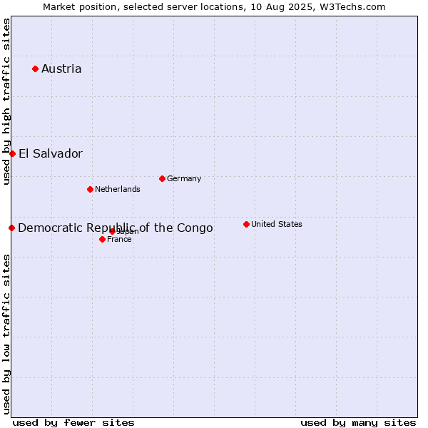 Market position of Austria vs. El Salvador vs. Democratic Republic of the Congo
