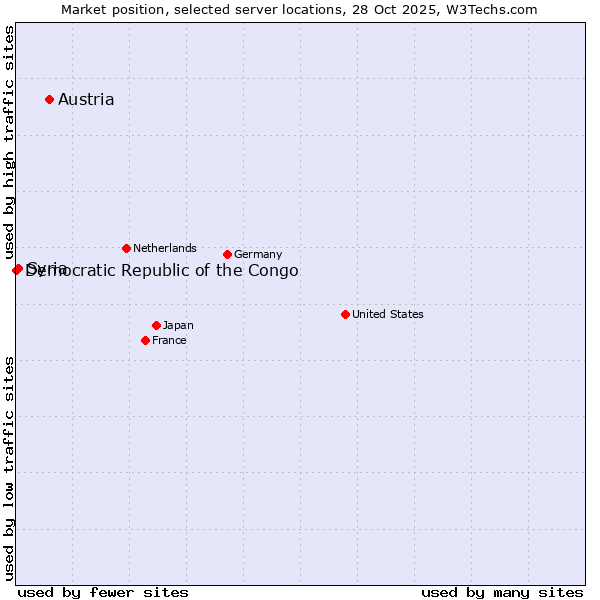 Market position of Austria vs. Syria vs. Democratic Republic of the Congo