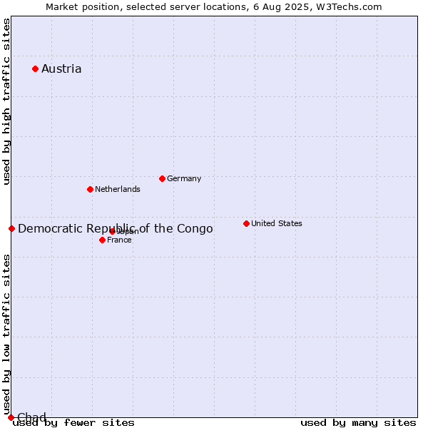 Market position of Austria vs. Democratic Republic of the Congo vs. Chad