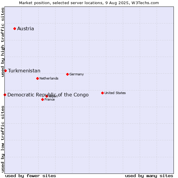 Market position of Austria vs. Turkmenistan vs. Democratic Republic of the Congo