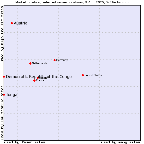 Market position of Austria vs. Democratic Republic of the Congo vs. Tonga