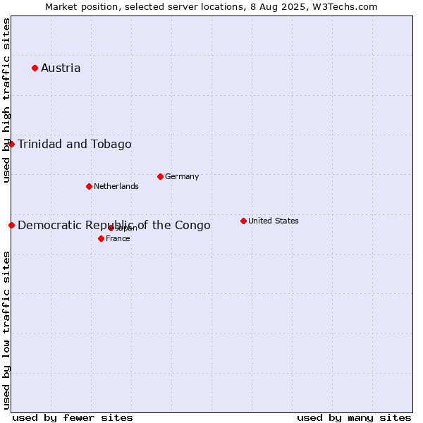 Market position of Austria vs. Trinidad and Tobago vs. Democratic Republic of the Congo