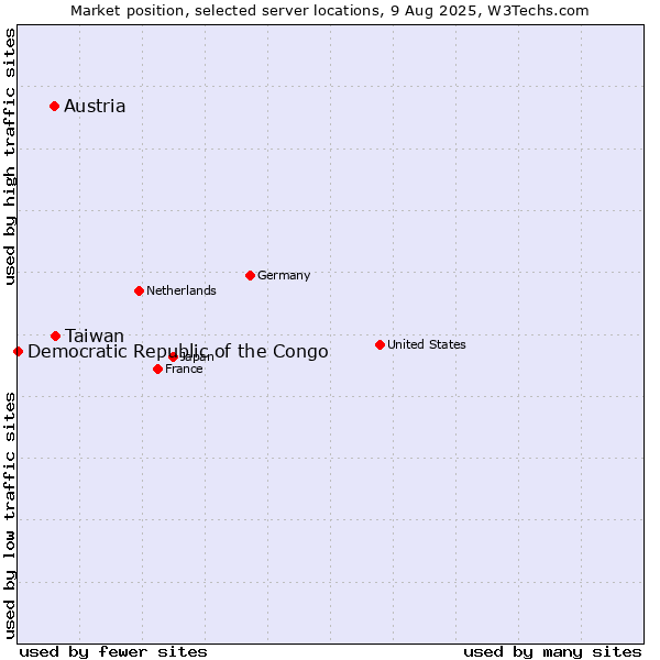 Market position of Taiwan vs. Austria vs. Democratic Republic of the Congo
