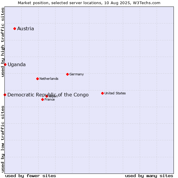 Market position of Austria vs. Uganda vs. Democratic Republic of the Congo