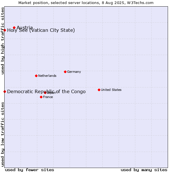 Market position of Austria vs. Holy See (Vatican City State) vs. Democratic Republic of the Congo