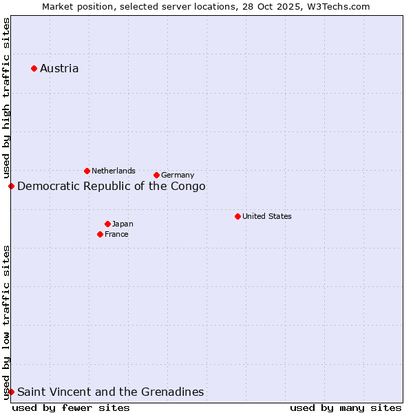 Market position of Austria vs. Saint Vincent and the Grenadines vs. Democratic Republic of the Congo