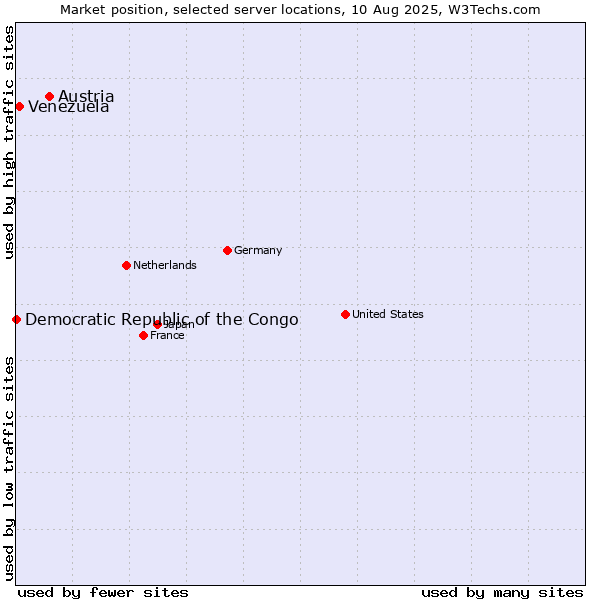 Market position of Austria vs. Venezuela vs. Democratic Republic of the Congo