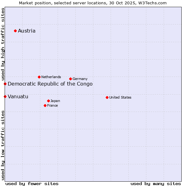 Market position of Austria vs. Democratic Republic of the Congo vs. Vanuatu
