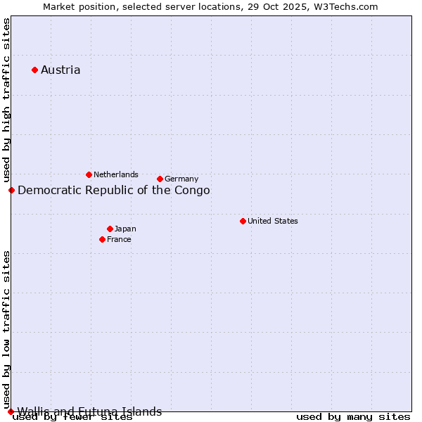 Market position of Austria vs. Democratic Republic of the Congo vs. Wallis and Futuna Islands