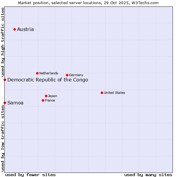 Market position of Austria vs. Samoa vs. Democratic Republic of the Congo