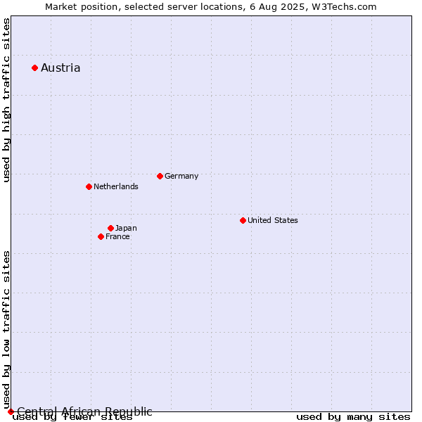 Market position of Austria vs. Central African Republic