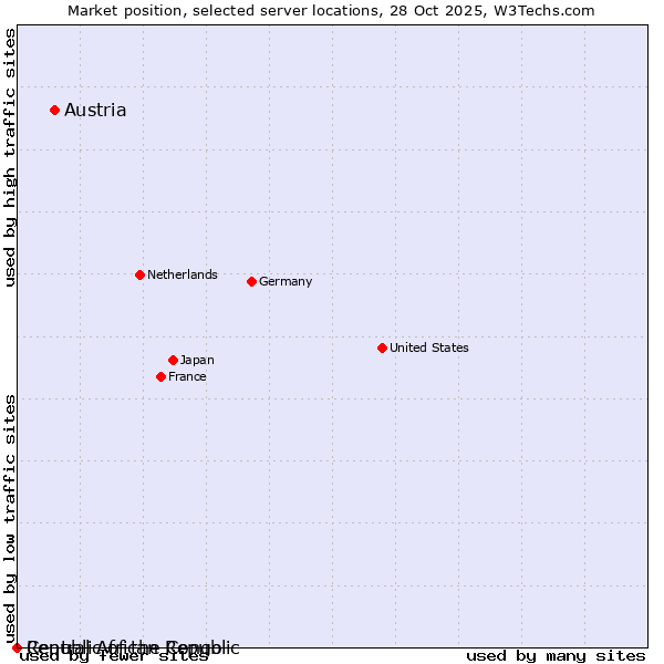 Market position of Austria vs. Republic of the Congo vs. Central African Republic