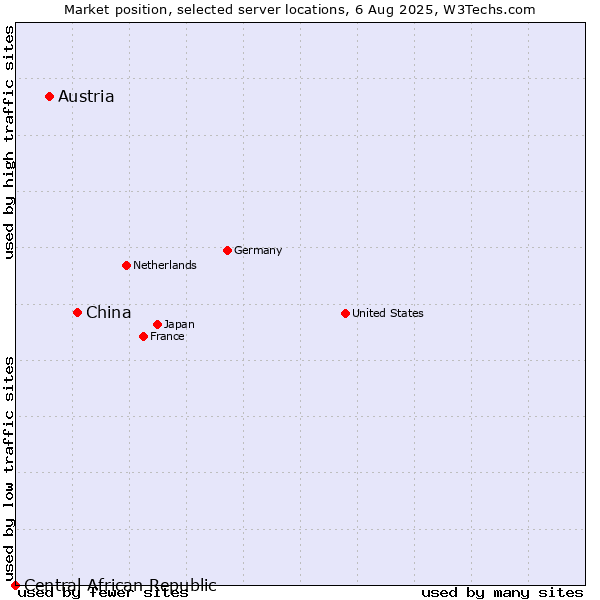 Market position of China and territories vs. Austria vs. Central African Republic