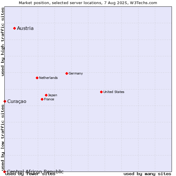 Market position of Austria vs. Curaçao vs. Central African Republic