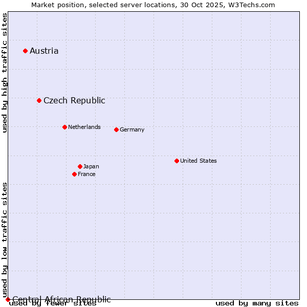 Market position of Czech Republic vs. Austria vs. Central African Republic