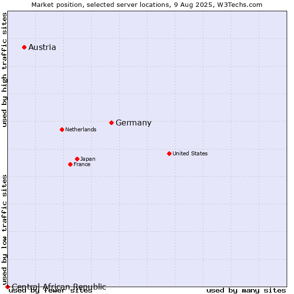 Market position of Germany vs. Austria vs. Central African Republic