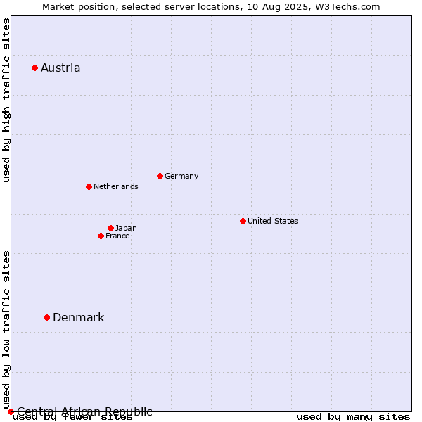 Market position of Denmark vs. Austria vs. Central African Republic