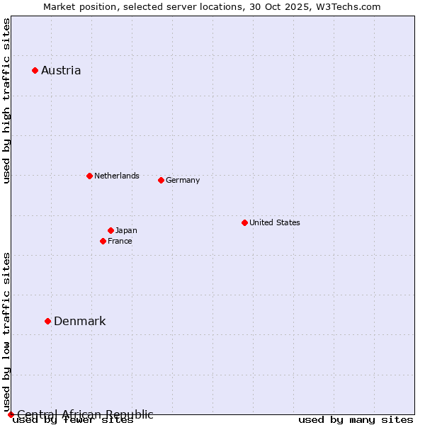 Market position of Denmark and territories vs. Austria vs. Central African Republic