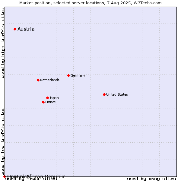 Market position of Austria vs. Dominica vs. Central African Republic