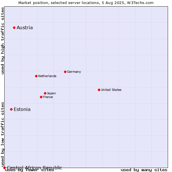 Market position of Austria vs. Estonia vs. Central African Republic