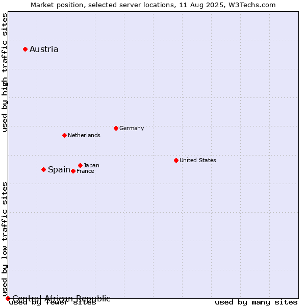 Market position of Spain vs. Austria vs. Central African Republic