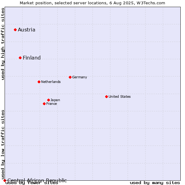 Market position of Finland vs. Austria vs. Central African Republic