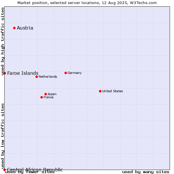 Market position of Austria vs. Faroe Islands vs. Central African Republic