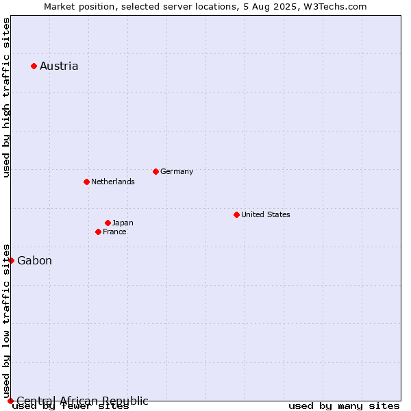 Market position of Austria vs. Gabon vs. Central African Republic