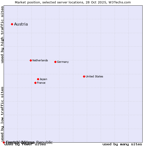 Market position of Austria vs. French Guiana vs. Central African Republic
