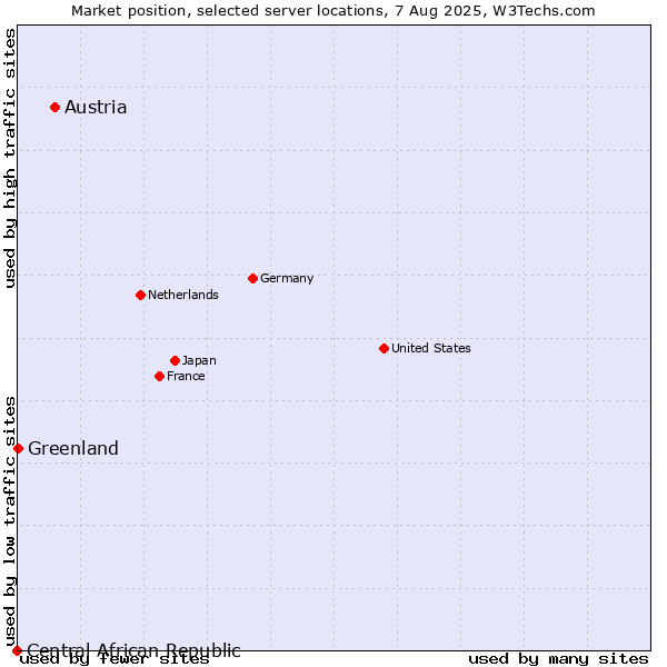 Market position of Austria vs. Greenland vs. Central African Republic