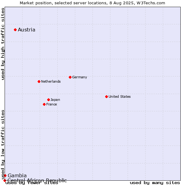 Market position of Austria vs. Gambia vs. Central African Republic