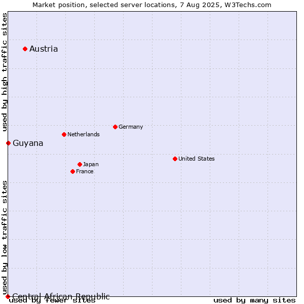 Market position of Austria vs. Guyana vs. Central African Republic