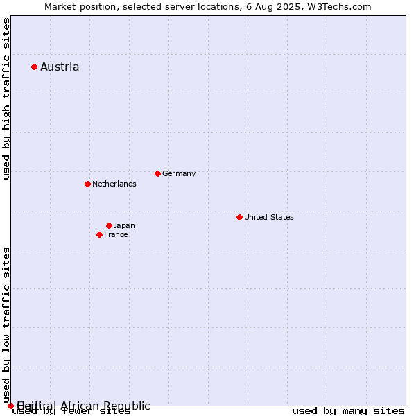 Market position of Austria vs. Haiti vs. Central African Republic