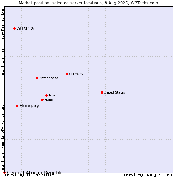 Market position of Hungary vs. Austria vs. Central African Republic