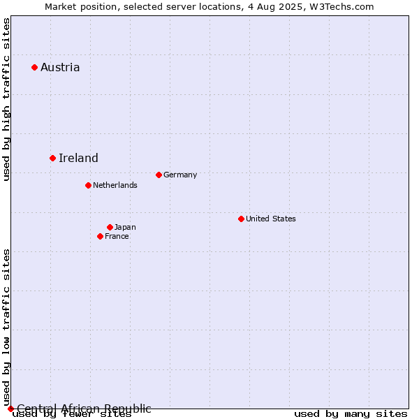 Market position of Ireland vs. Austria vs. Central African Republic