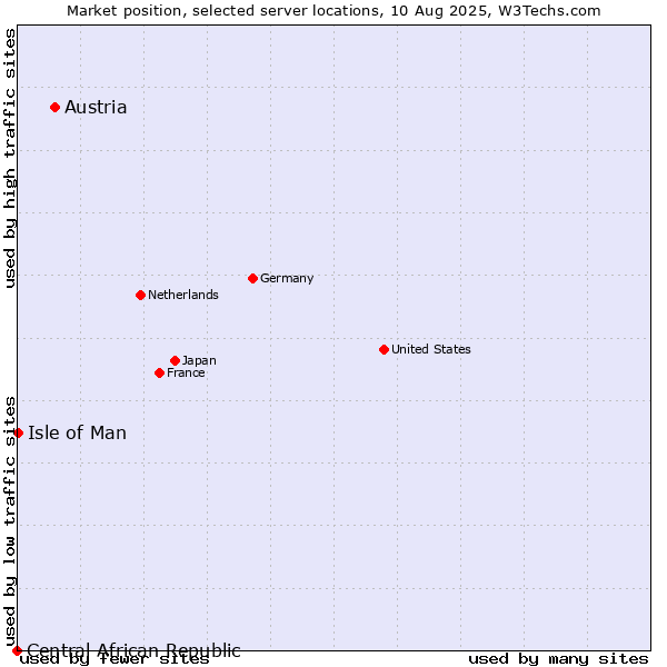 Market position of Austria vs. Isle of Man vs. Central African Republic